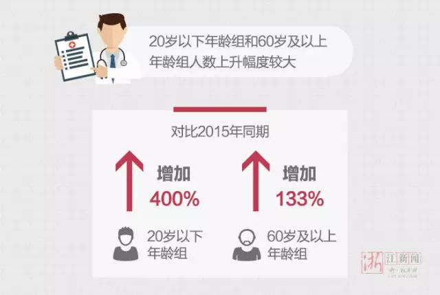 衢州艾滋病有多少例？还有比艾滋病更可怕的……