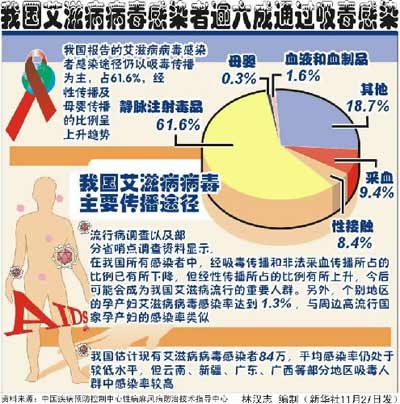 70岁老人发热多日，被确诊艾滋病：有一位10年的亲密女伴