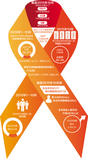 截至10月，昆明查出艾滋病病毒感染者1742例；较去年同期增加1