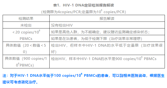 hiv 「小白科普」HIV-1 DNA定量检测（全血）