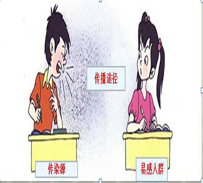 HIV是一种危害性极大的传染病