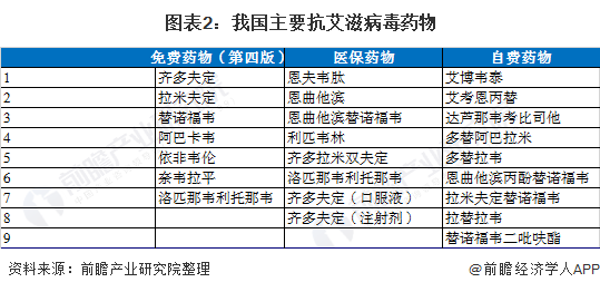 图表2：我国主要抗艾滋病毒药物