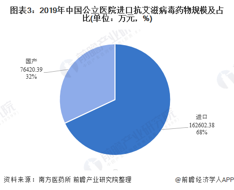 图表3：2019年中国公立医院进口抗艾滋病毒药物规模及占比(单位：万元，%)