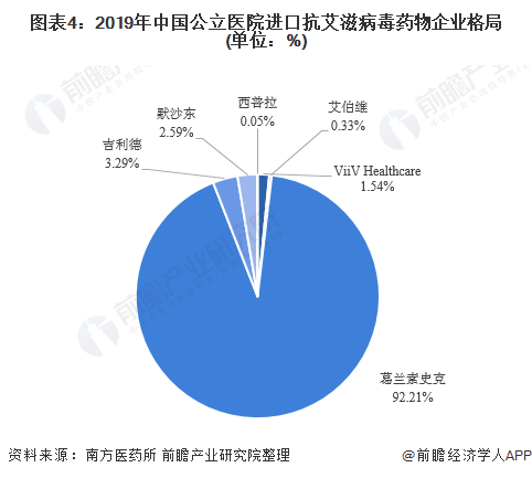 图表4：2019年中国公立医院进口抗艾滋病毒药物企业格局(单位：%)