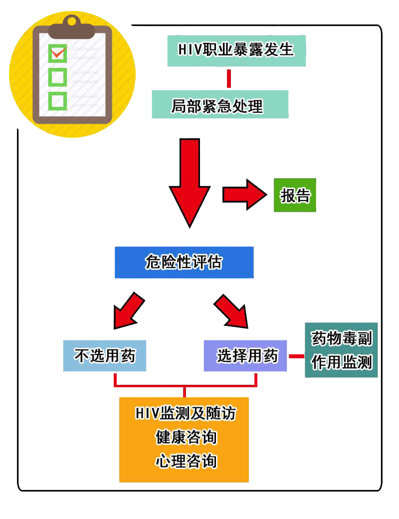 感染艾滋病