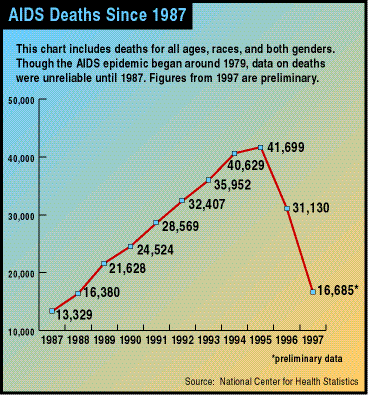 图注：美国1987至02年间的艾滋死亡数