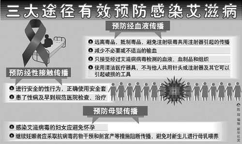 艾滋病感染者及病人全市现存17476人 经性传播为首要途径