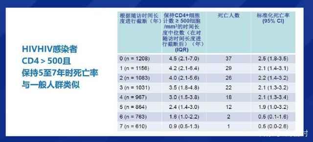 感染了艾滋病，但CD4那么低，就难以回到正常水平？
