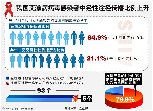 青岛艾滋病患者治疗只需自负400-700元/月 注射药物替代口服药物将成为可能
