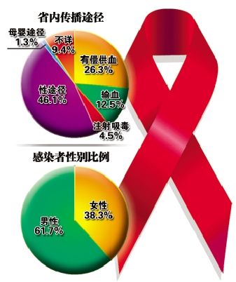 世界艾滋病日_乙肝和艾滋那个病可怕_世界首例伤口感染艾滋