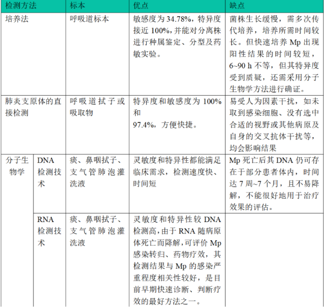 指南发布：肺炎支原体感染如何确诊？