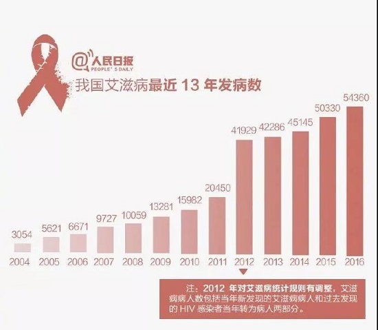 世界艾滋第一例_世界艾滋病日_世界卫生组织宣传艾滋