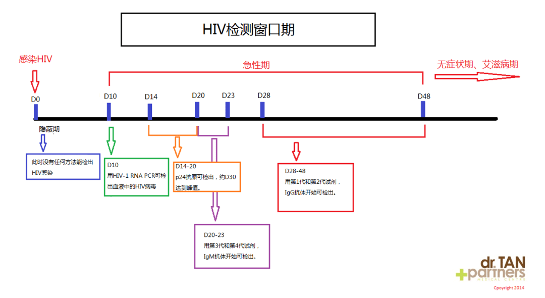 急性艾滋病感染必有症状_艾滋病急性期_潜伏期又称什么期在艾滋病中叫什么