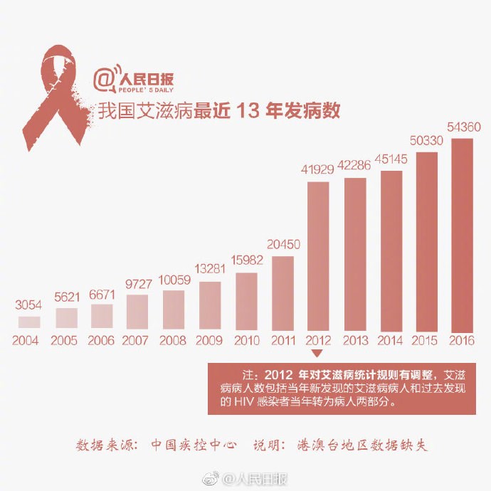 乙肝和艾滋那个病可怕_艾滋病自述_艾滋病检测试剂盒