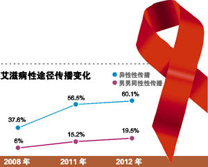 乙肝和艾滋那个病可怕_艾滋病检测试剂盒_艾滋病自述