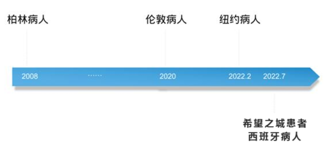 2018年艾滋功能性治愈_西班牙功能性治愈艾滋_治愈艾滋病