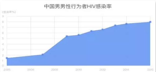 中国男男性行为者HIV感染率