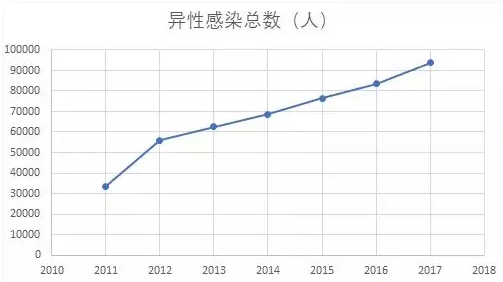 异性恋中，HIV新发感染率依旧逐年升高