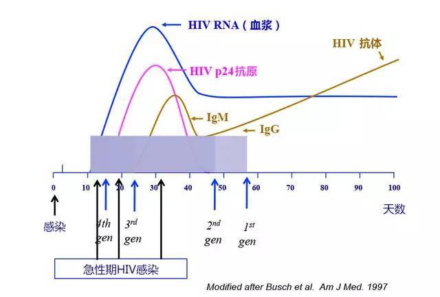 急性胃扩张病人可发生_下列哪项是艾滋病的哨点监测期_艾滋病急性期