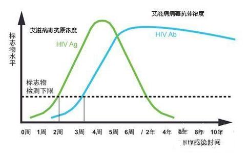 艾滋病急性期_龙鱼艾滋与水泡病区别_艾滋有急性咽喉炎症状吗