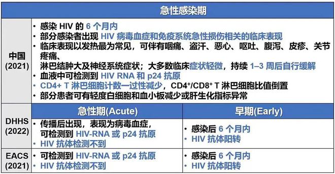 艾滋病急性期_急性艾滋病感染必有症状_急性艾滋病的初期症状