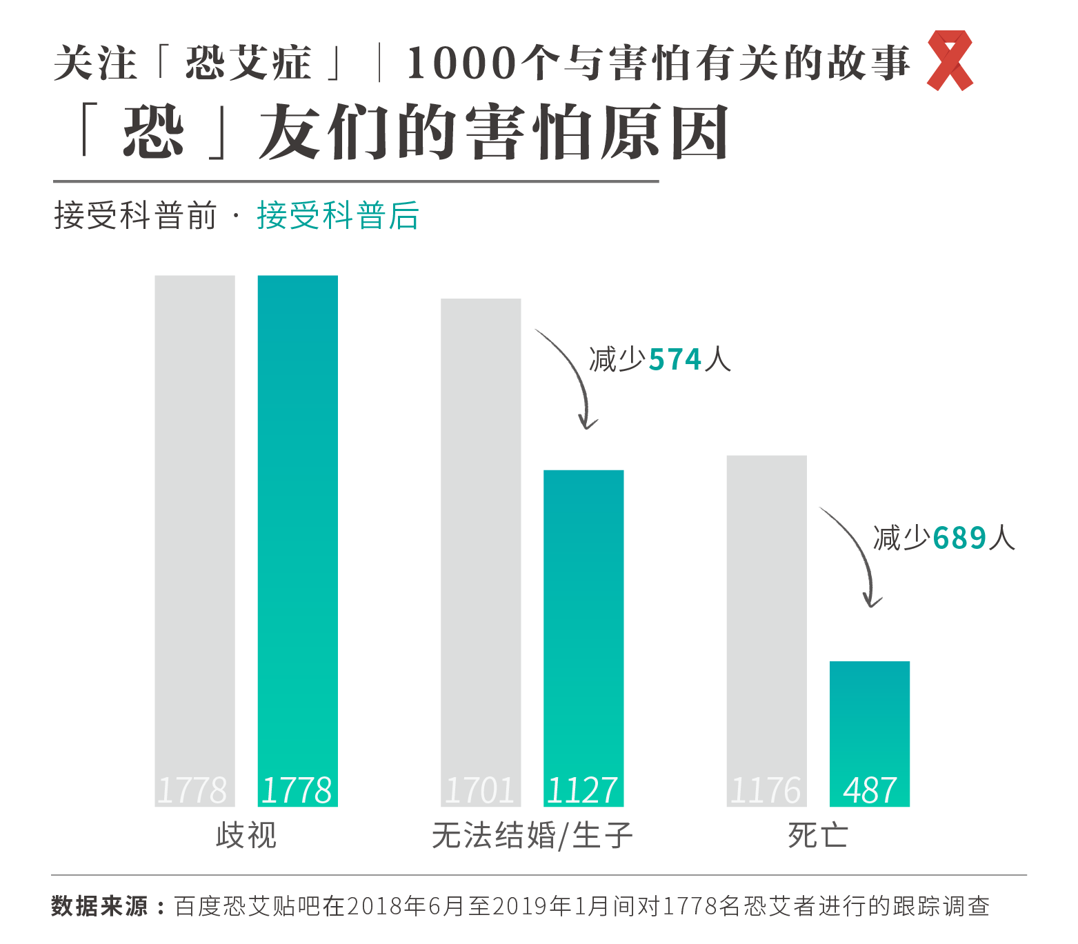 hiv边缘行为恐艾脱恐_恐艾_恐艾你恐对了吗