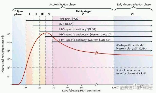 艾滋病急性期_艾滋急诊期就是咽痛_艾滋急性期会全身瘙痒吗