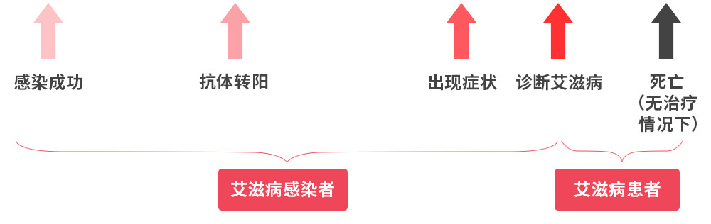 艾滋病急性期_急性艾滋病感染必有症狀_急性艾滋病的初期症狀