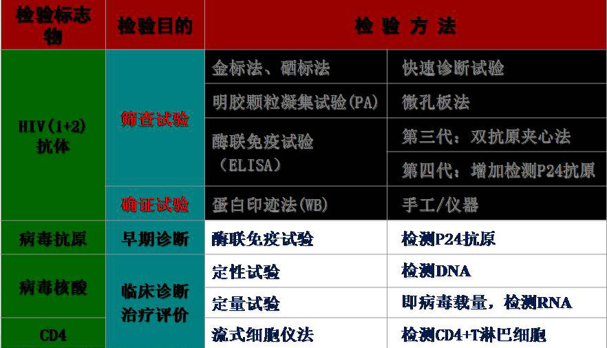 下列哪项是艾滋病的哨点监测期_艾滋病急性期_口腔粘膜病破损艾滋