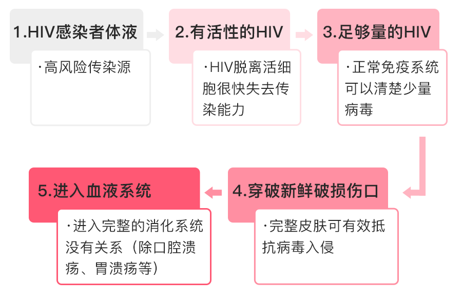 艾滋急性_艾滋病检测试剂盒_艾滋病急性期