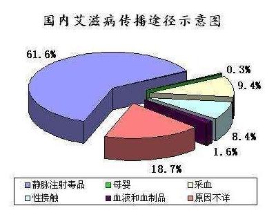 艾滋病的几个传播途径介绍（你知道艾滋病的传播途径吗）(4)