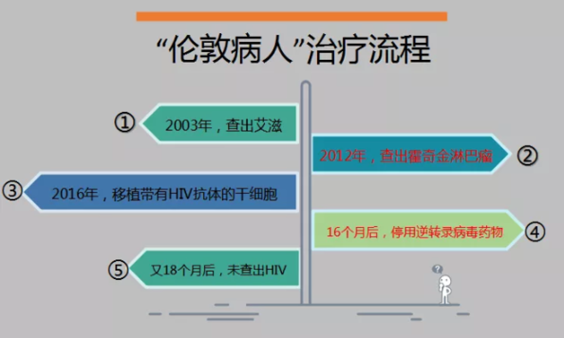 2018年艾滋功能性治愈_艾滋病治愈_2030年艾滋治愈