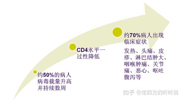 艾滋病急性期_急性胃扩张病人可发生_龙鱼艾滋与水泡病区别