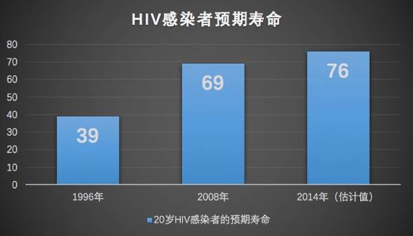 艾滋病人能活多久图片