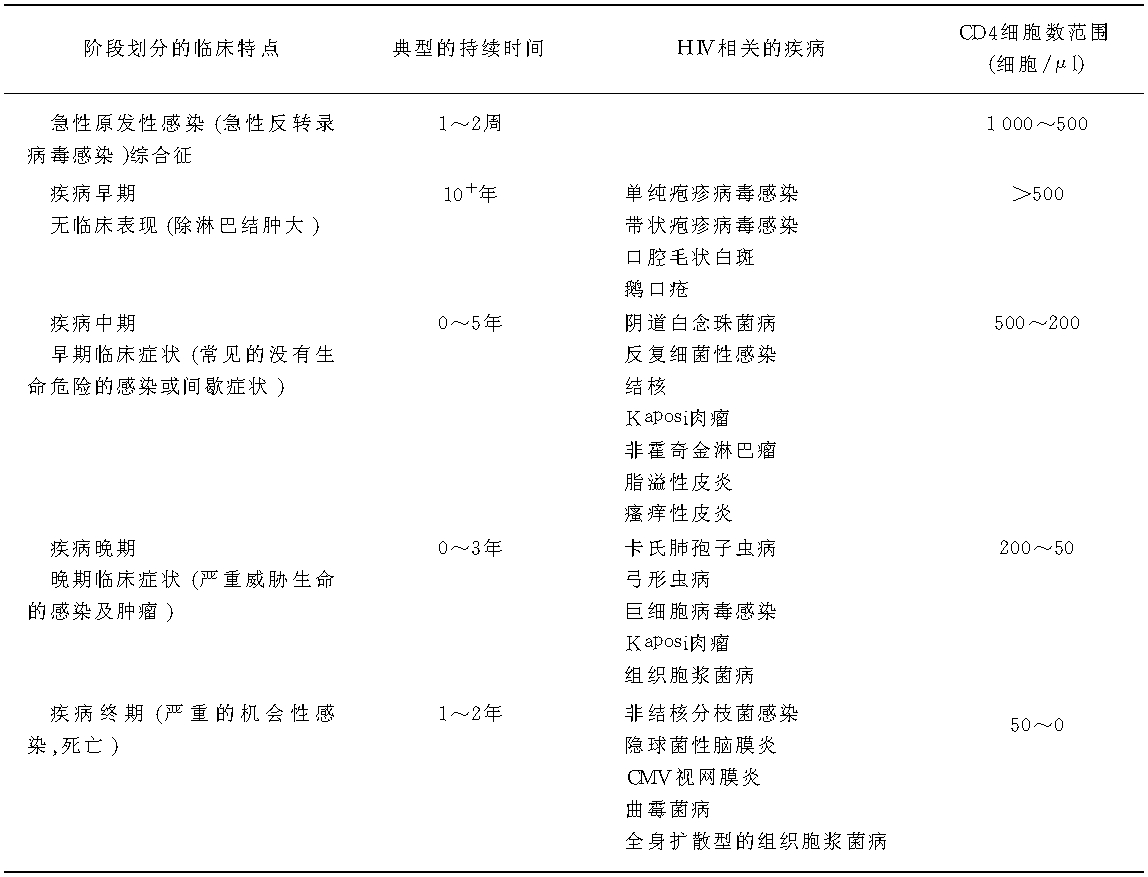 急性艾滋病感染必有症状_急性艾滋病的初期症状_艾滋病急性期