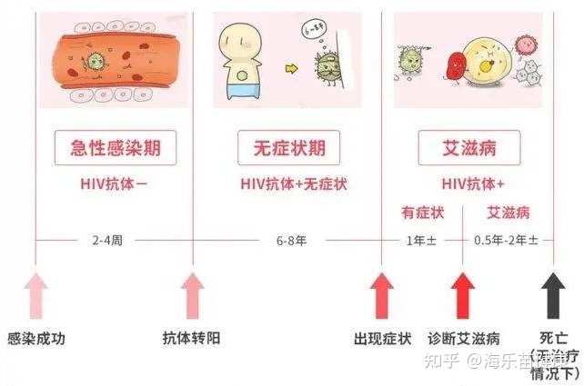 艾滋病的哨点监测期是多久_艾滋有急性咽喉炎症状吗_艾滋病急性期