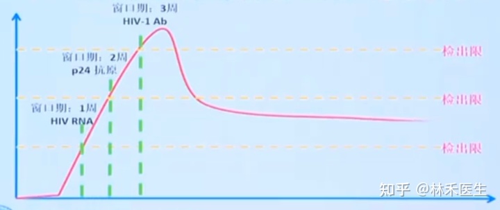 急性胃扩张病人可发生_艾滋病急性期_急性艾滋病感染必有症状