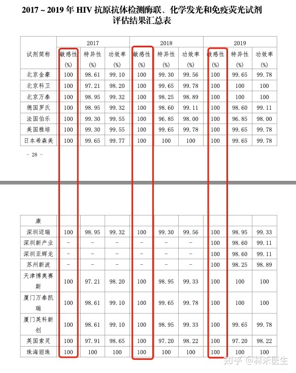 艾滋无症状期什么表现_艾滋病急性期_下列哪项是艾滋病的哨点监测期