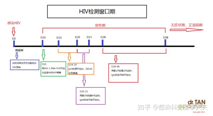 下列哪项是艾滋病的哨点监测期_龙鱼艾滋与水泡病区别_艾滋病急性期