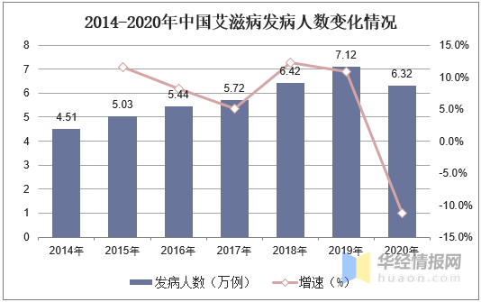 2014-2020年中国艾滋病发病人数变化情况
