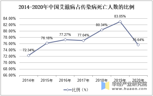 2014-2020年中国艾滋病占传染病死亡人数的比例