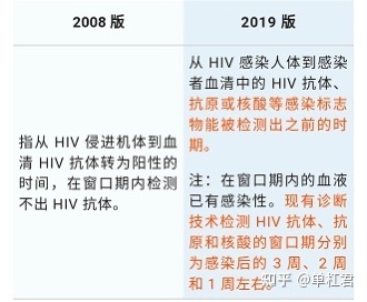 下列哪项是艾滋病的哨点监测期_艾滋病的哨点监测期是几个月_艾滋病急性期