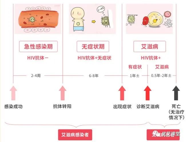 艾滋病急性期_龙鱼艾滋与水泡病区别_艾滋急性