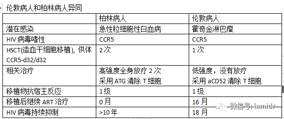 艾滋功能性治愈_2018年艾滋功能性治愈_艾滋病治愈