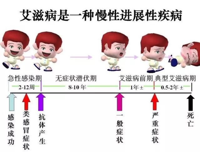 艾滋病急性期_下列哪项是艾滋病的哨点监测期_急性艾滋病感染必有症状