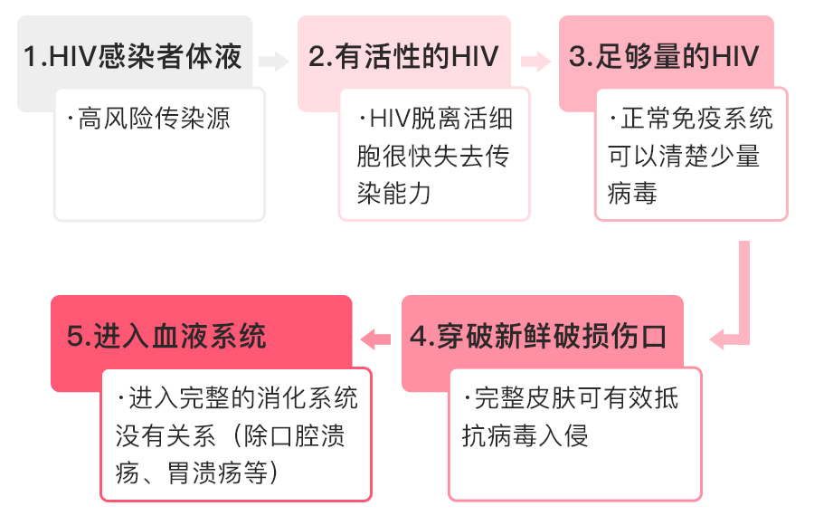 艾滋病急性期_艾滋病的哨点监测期是多久_艾滋急性期会全身瘙痒吗