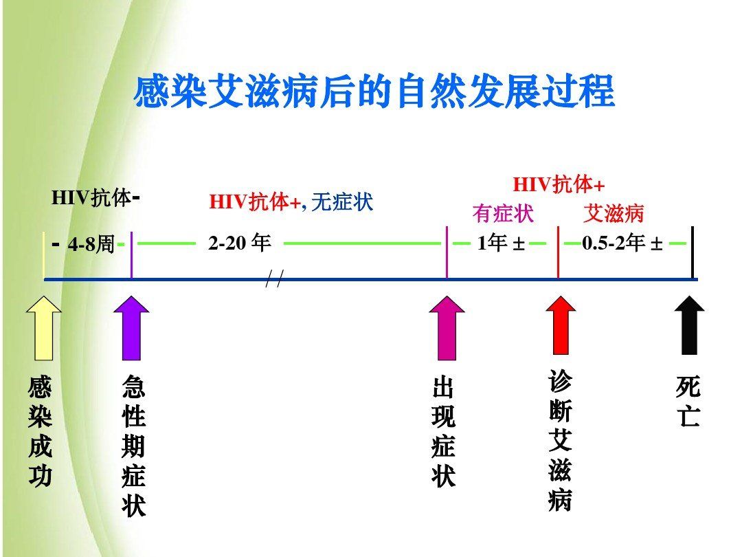 艾滋病急性期_艾滋急性期会全身瘙痒吗_艾滋病的哨点监测期是几个月