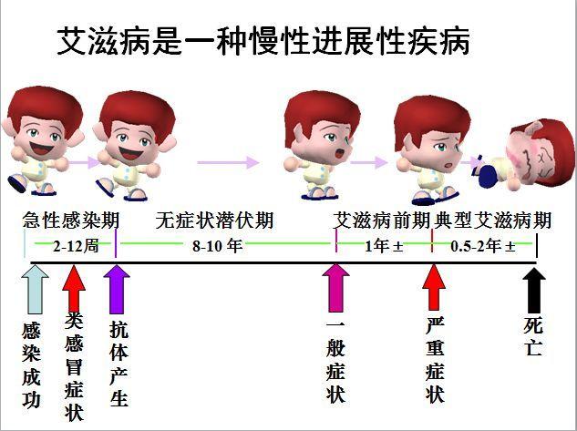 艾滋无症状期什么表现_下列哪项是艾滋病的哨点监测期_艾滋病急性期