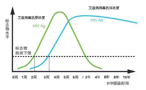 艾滋病窗口期