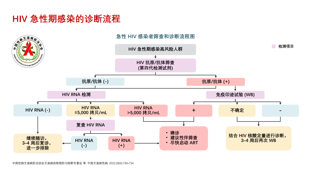 口腔粘膜病破损艾滋_艾滋病急性期_潜伏期又称什么期在艾滋病中叫什么